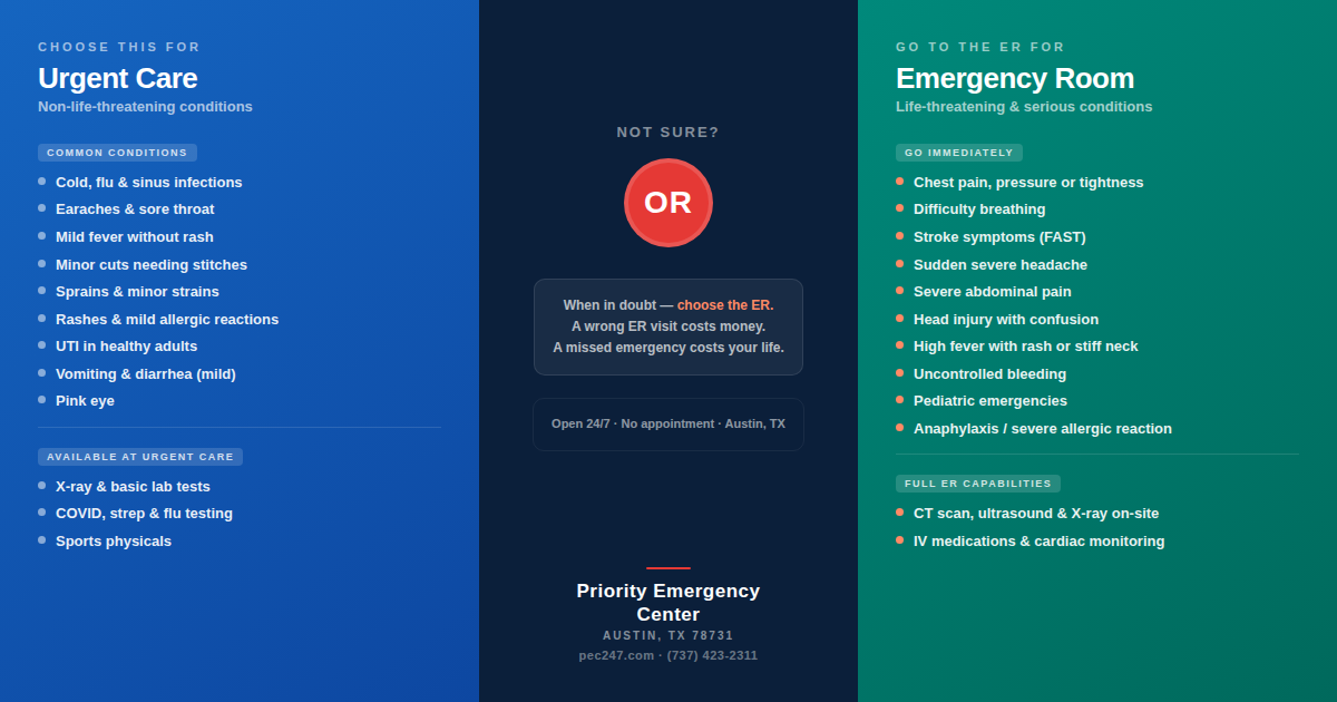 ER vs Urgent Care